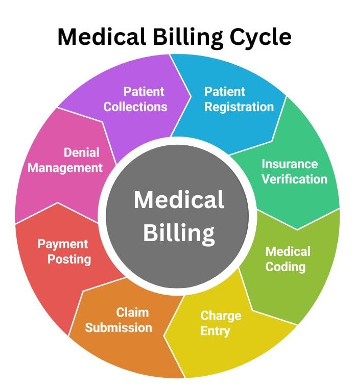 What is Medical Billing